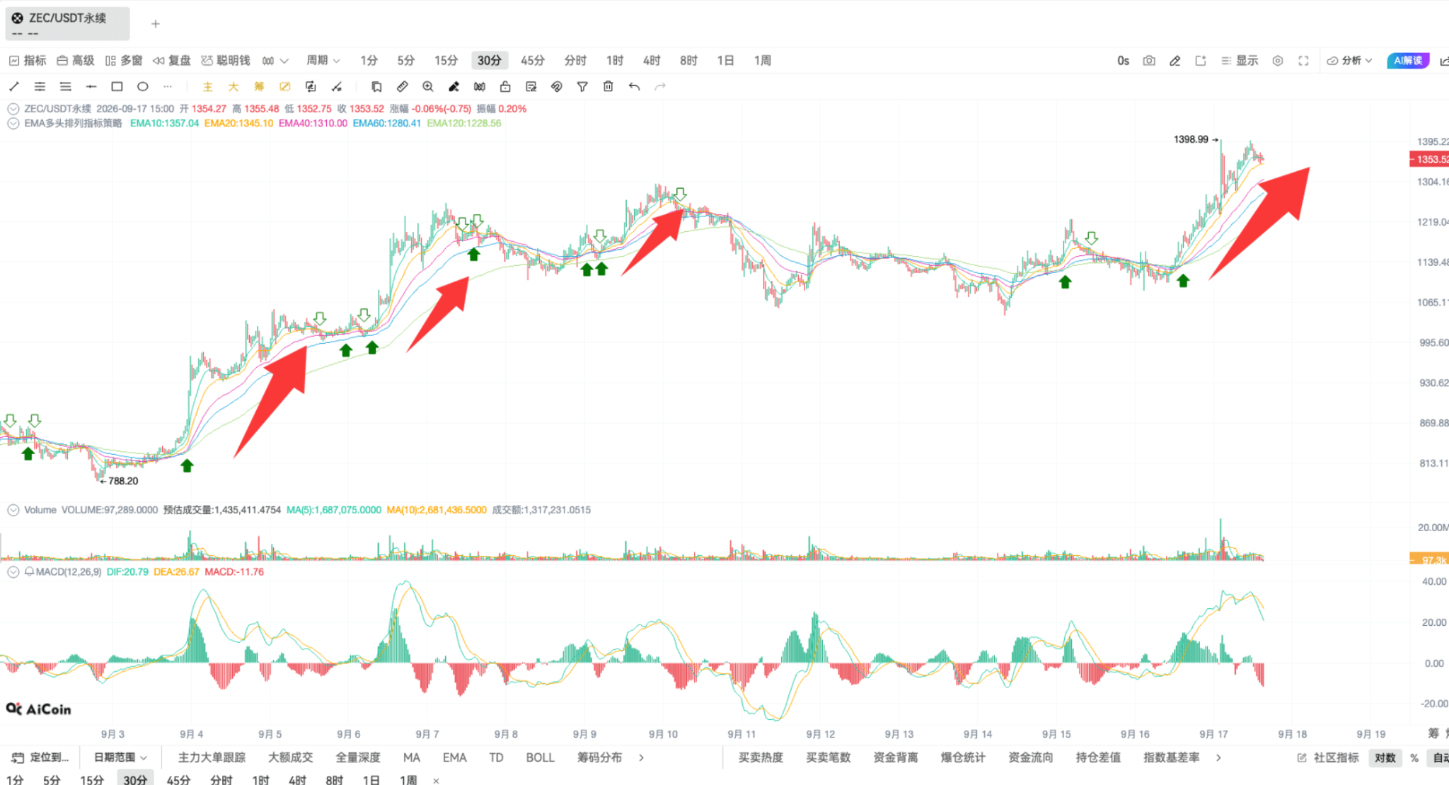 币须会技术|掌握 EMA 共振,开仓准、拿得稳、赚得多 image 8