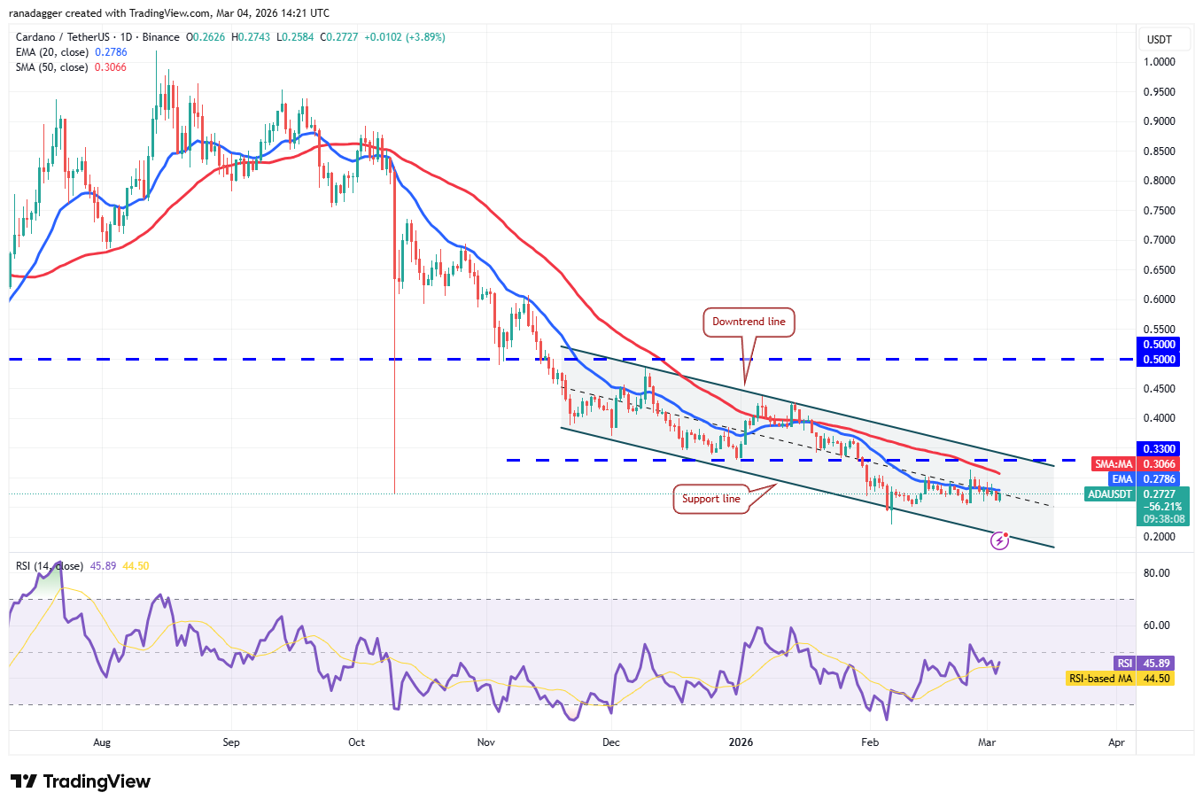 Preisprognosen 3/4: BTC, ETH, BNB, XRP, SOL, DOGE, ADA, BCH, HYPE, LINK image 7