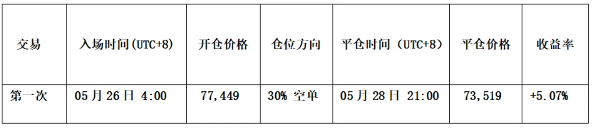 比特币弱反弹难掩调整趋势, HYPE 顶部信号警惕短期风险 | 特邀分析