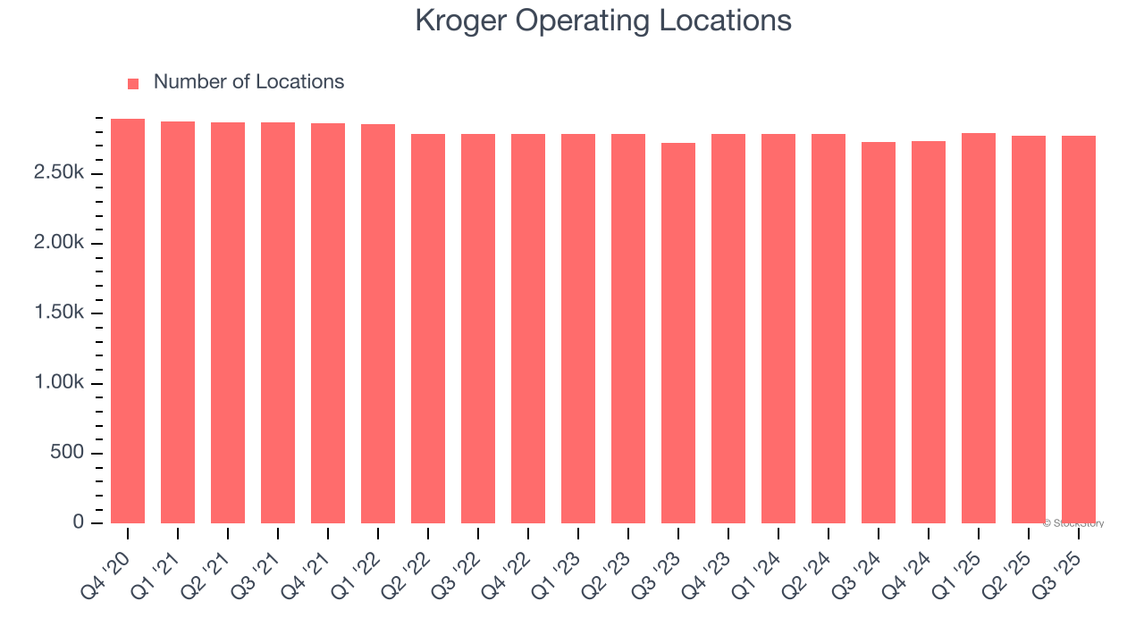 Kroger (NYSE:KR) Reports Sales Below Analyst Estimates In Q4 CY2025 Earnings image 2