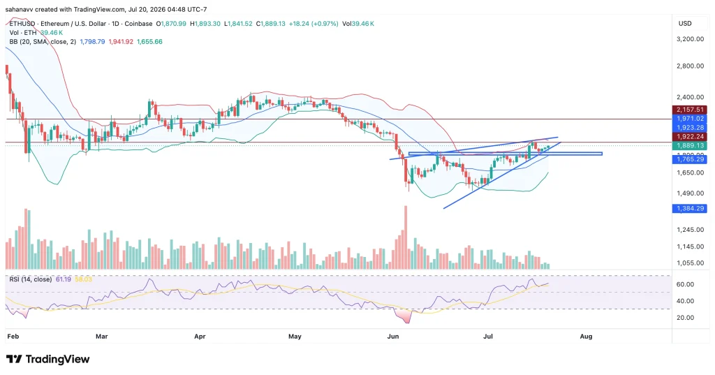 Ethereum Price Prediction: Can ETH Reclaim $2,000 in July as Whales Accumulate? image 1