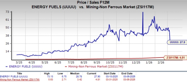 Energy Fuels Shares Command a Premium: What’s the Best Strategy for Investors?
