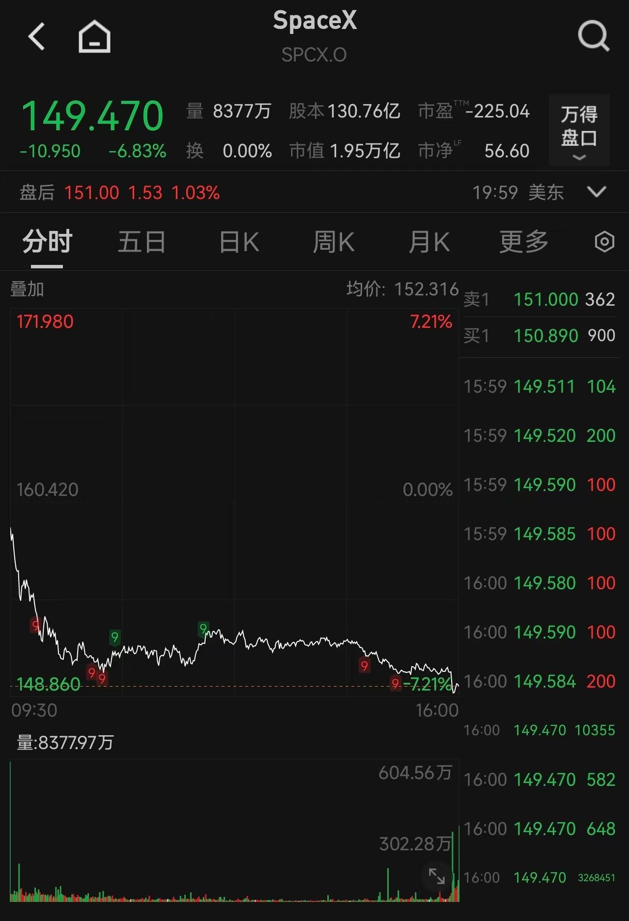 Las acciones de chips en el mercado estadounidense se desploman: Intel cae cerca del 10%, Sandisk y Western Digital bajan más del 7%, y SpaceX se desploma un 6,83% en su primer día en el índice, marcando un nuevo mínimo histórico. image