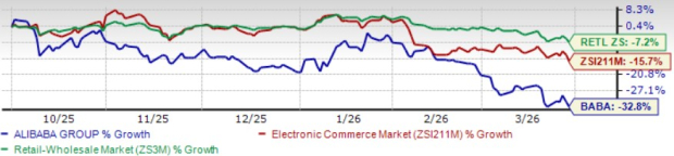 BABA's Rapid Commerce Growth Accelerates: Will Profit Margins Remain Under Strain? image