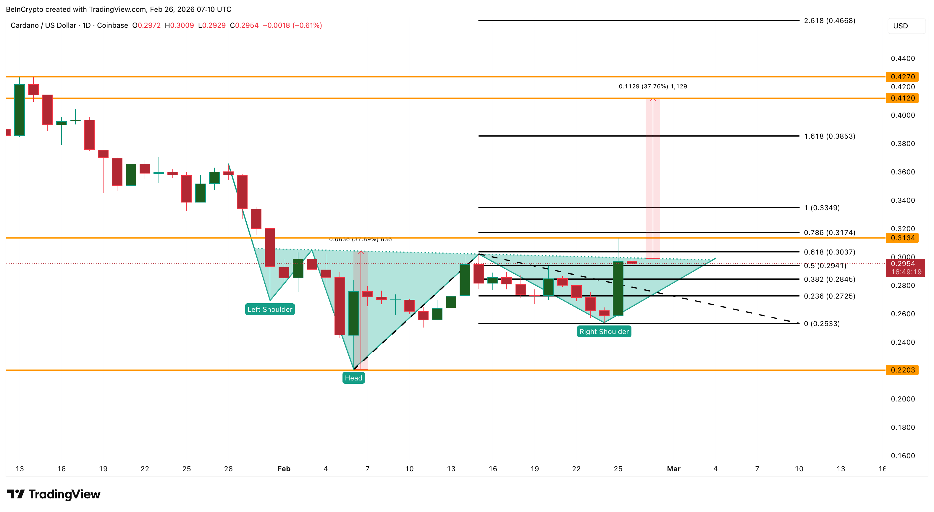 Why Cardano Failed a High-Probability Breakout Despite $340 Million in Whale Buying image 7