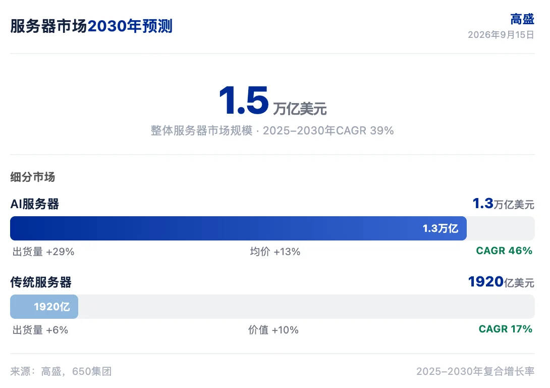 高盛研报解读：服务器市场看 1.5 万亿，戴尔份额领跑 image 0