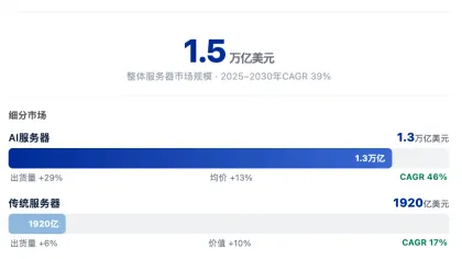 高盛研报解读:服务器市场看 1.5 万亿,戴尔份额领跑