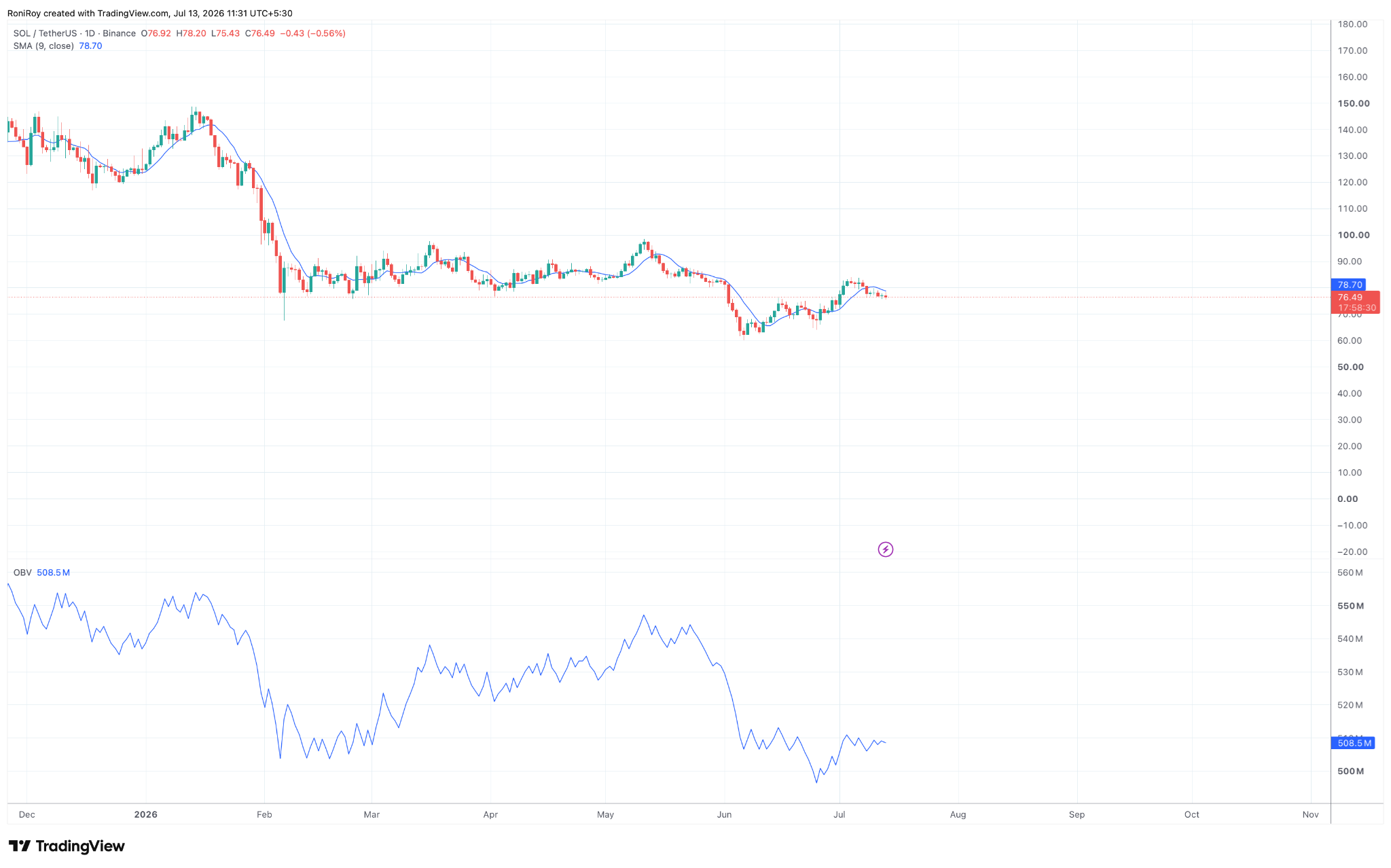 Is Solana’s price at risk of a crash? image 2