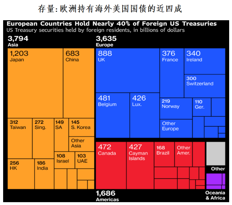 USD: Europe Sells Bonds, Financial Nuclear Bomb image 2