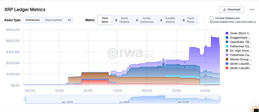 XRP Ledger's 121% RWA Surge Is Leaving Solana And BNB Chain Behind — Here's The Data image 1