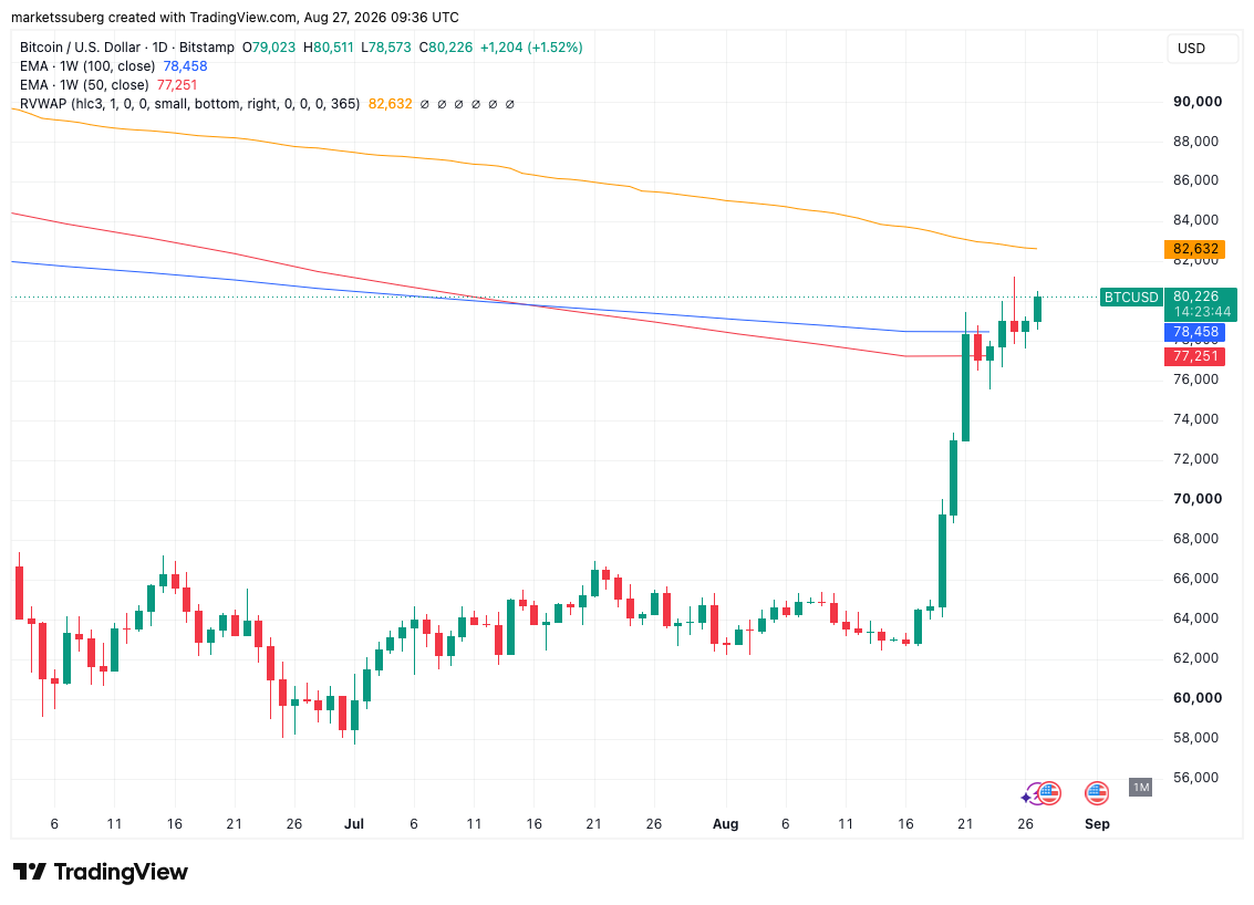 Bitcoin faces true demand test above $83K as liquidity thickens: Glassnode image 2
