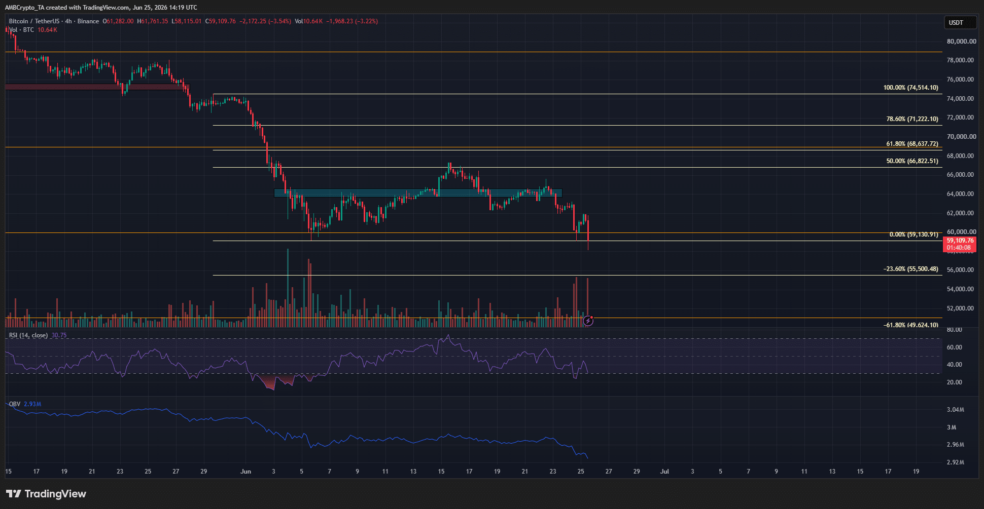 Panic selling sends Bitcoin below $60K once again – The pressure piles on! image 1