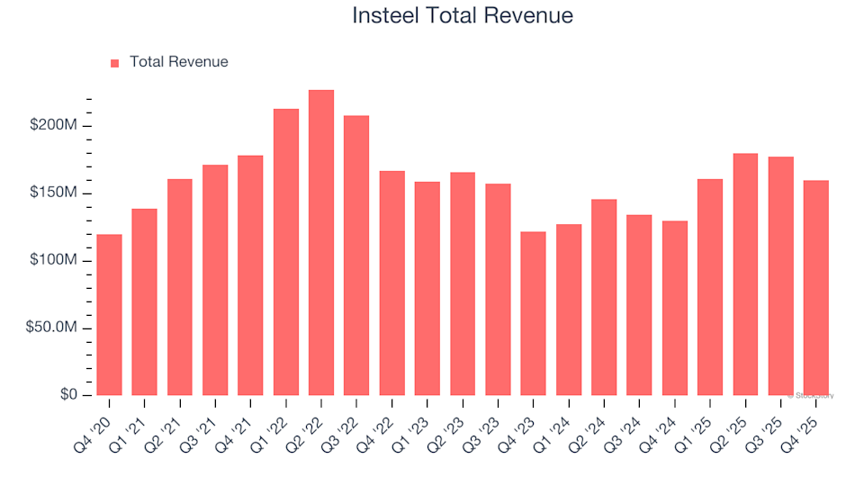 Insteel (IIIN) First Quarter Earnings Preview: Key Points to Watch