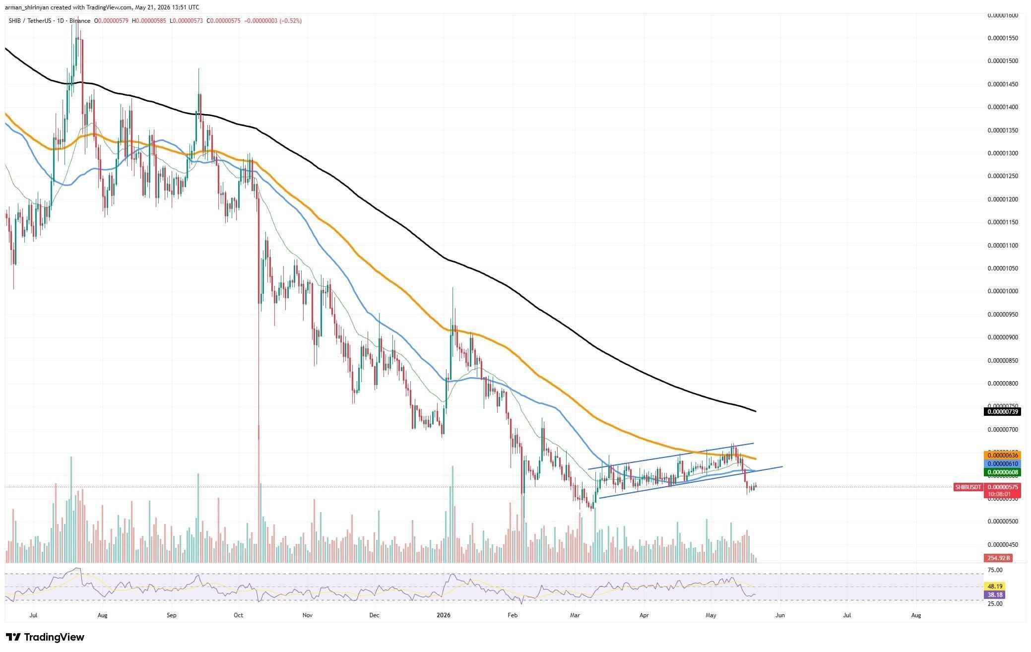 Hyperliquid (HYPE) Nears All-Time High, Shiba Inu (SHIB) Faces Strong Downside Volume, Toncoin (TON) Returns to $2: Crypto Market Review image 3
