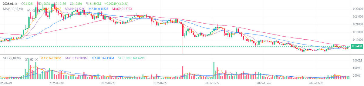 Hedera ETF Pulls In $817.77K: Will This Catapult Price?