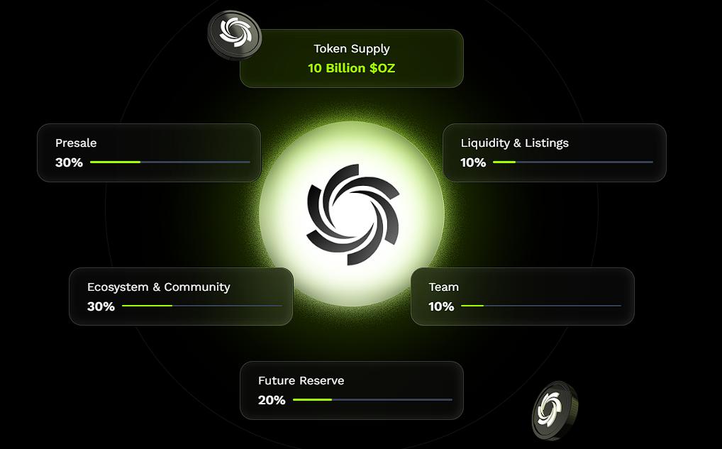 Pepe Shows 30x Possibilities, Yet Ozak AI Prediction Outshines All Meme Coin Models