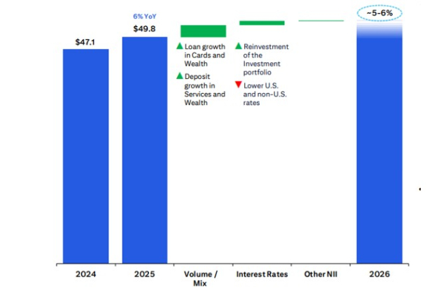 Citigroup NII Outlook