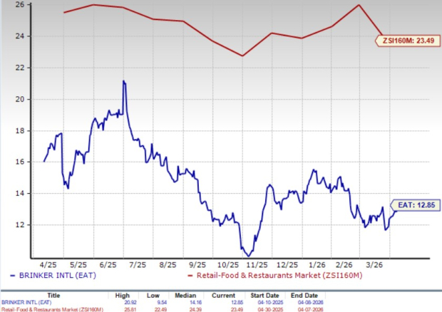 Brinker's Chili's Approach Delivers Results: What Will Drive the Next Phase of Expansion?