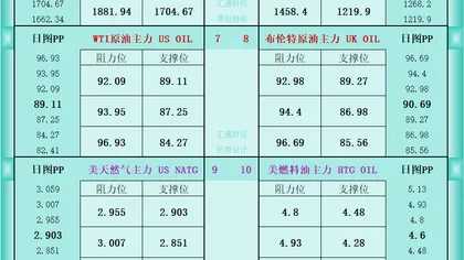 一张图看商品支撑阻力:金银油气+铂钯铜农产品期货(2026年9月3日)