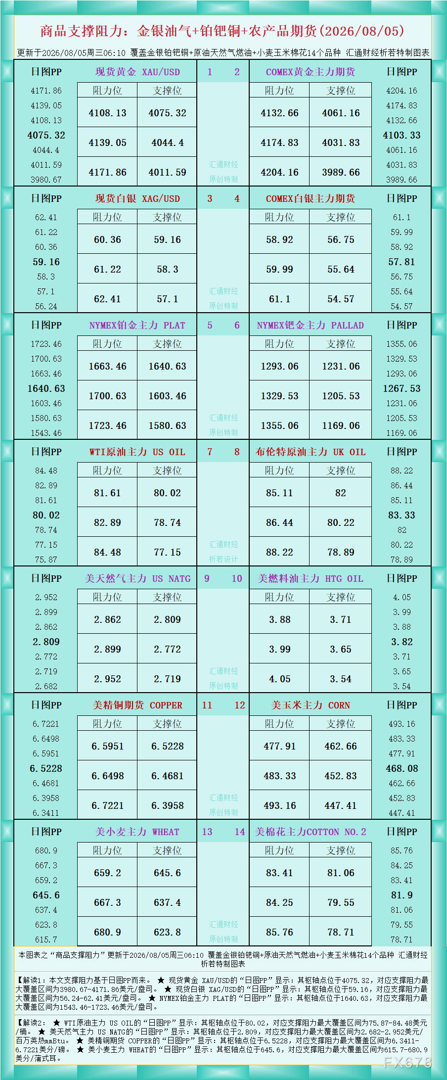 一张图看商品支撑阻力:金银油气+铂钯铜农产品期货(2026年8月5日)