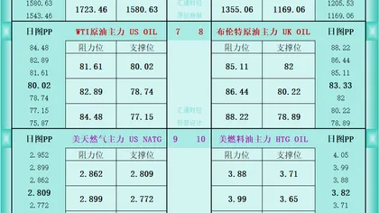 一张图看商品支撑阻力:金银油气+铂钯铜农产品期货(2026年8月5日)