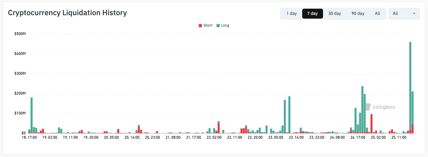 Bitcoin drops to $58K on high US PCE inflation as trader sees 'manipulation' image 2