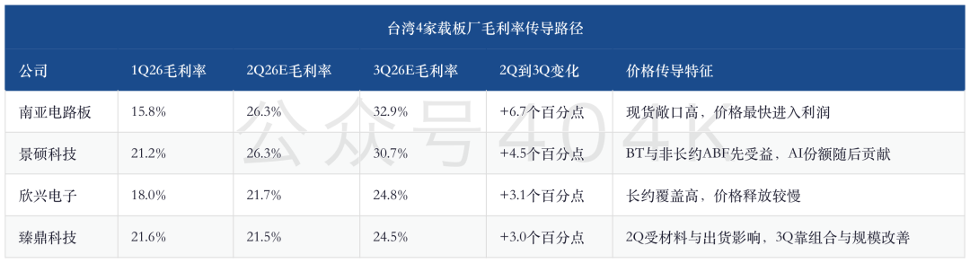 ABF载板深度更新：高盛大幅上调，2Q26毛利率跳升、2027年34%缺口与台湾四厂目标价上调81%-112% image 4