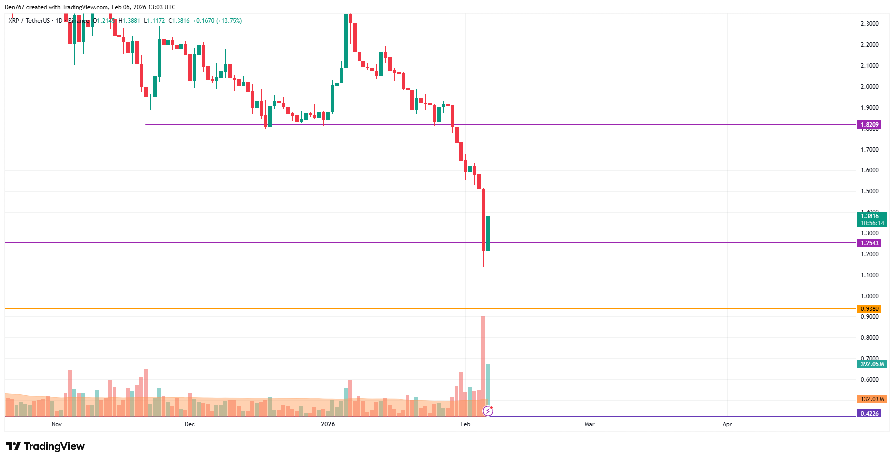 BTC, ETH, XRP, ADA and SHIB Price Analysis for February 6 image 5
