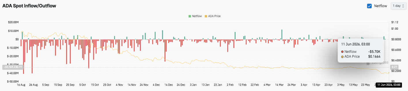 Cardano Price Prediction: ADA Eyes Recovery Attempt as Open Interest Falls to Multi-Month Lows image 4