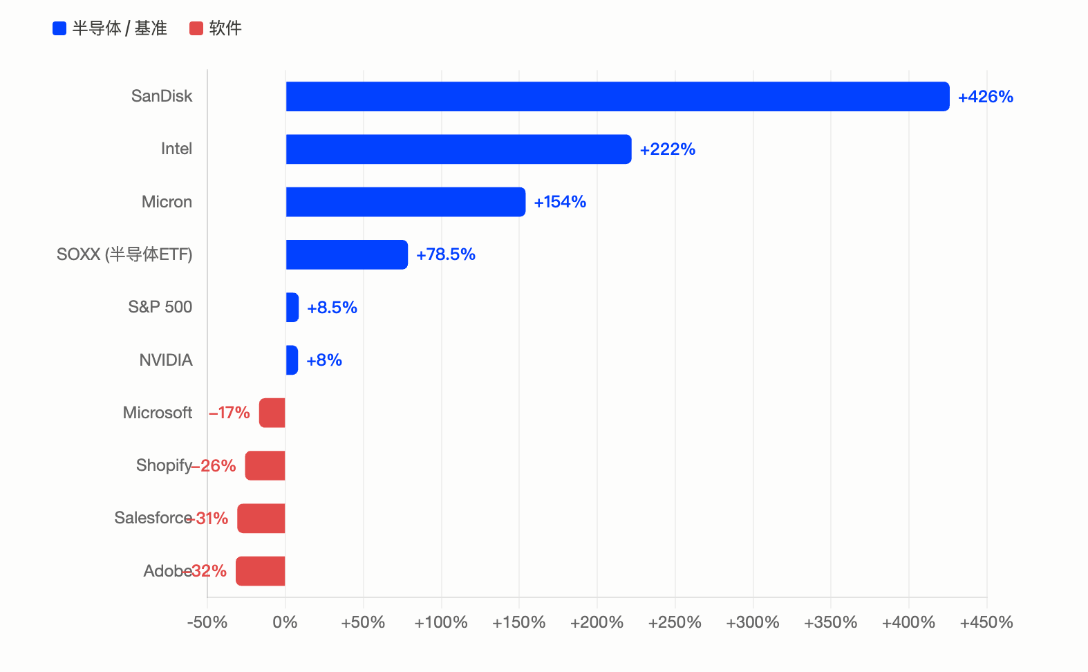 半导体年涨 78%,软件年跌 12%:「流动性虹吸」正在科技股内部上演