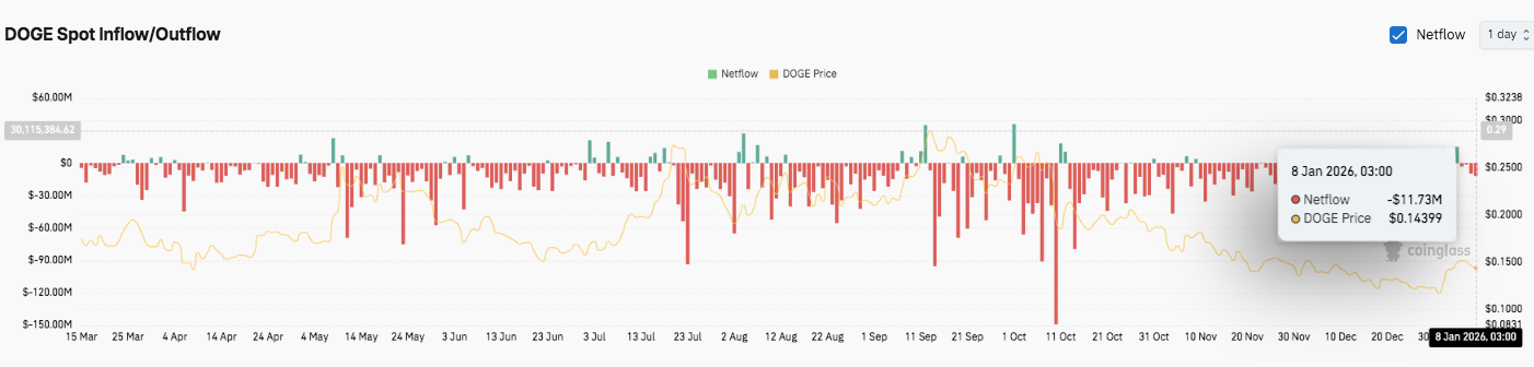 Dogecoin Price Prediction: DOGE Holds Ground as Market Enters a Critical Consolidation Phase image 2