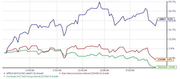 AMAT YTD Performance Chart