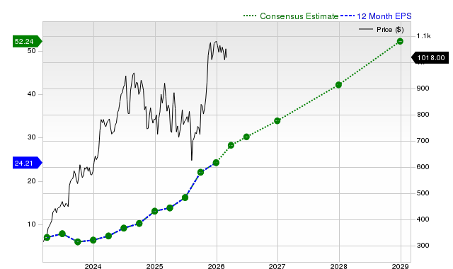Eli Lilly and Company (LLY) is Drawing Interest from Investors: Key Information You Need to Know