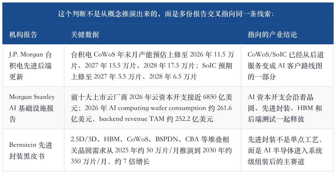 AI先进封装产业链深度:台积电CoWoS/SoIC、英伟达GPU、SK海力士HBM、英特尔EMIB-T/Foveros、ABF基板与OSAT外溢全解析