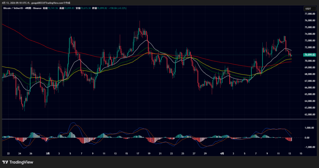 ビットコイン、価格7万ドルを維持｜米イラン協議不調とETF流入が綱引き image 2