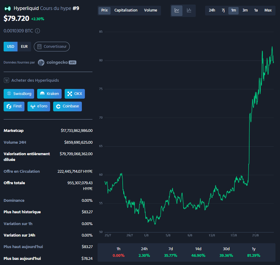 HYPE (Hyperliquid) explose son ATH : Ce trader empoche 57 millions de dollars image 1