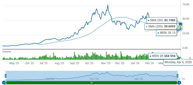 IREN Limited Drops 23% Over the Past Three Months: Should You Keep or Sell the Shares?