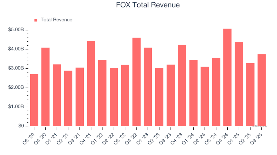 What You Should Know About FOX's (FOXA) Fourth Quarter Earnings image