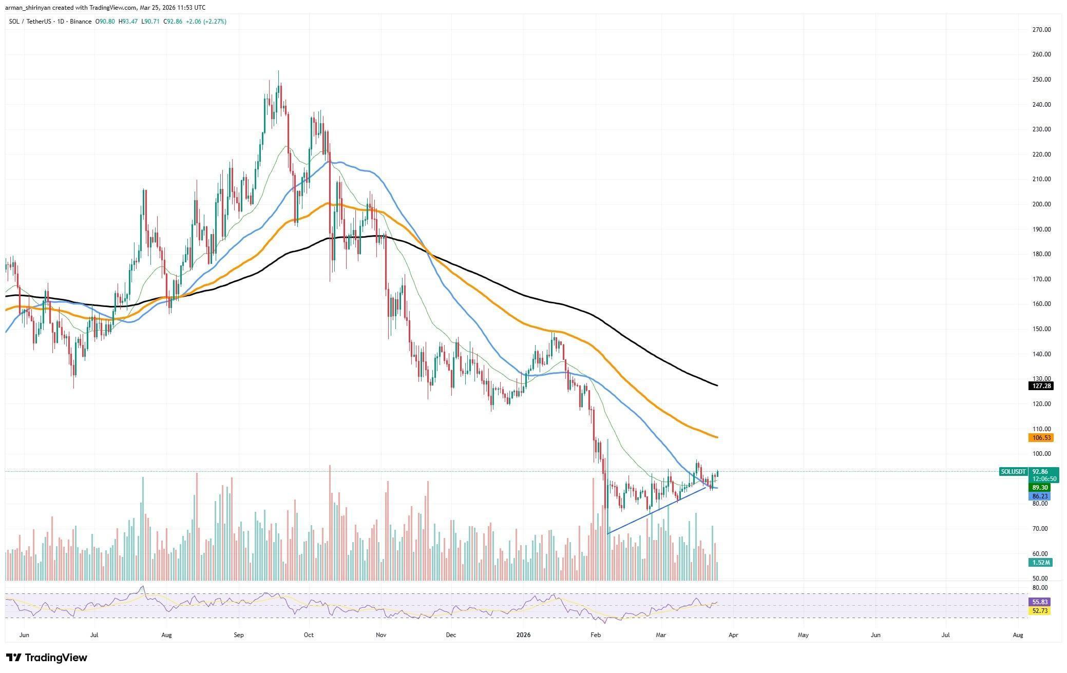 Is Solana (SOL) 'Hidden Gem?' Long/Short Ratio Signals Unusual Activity image 2