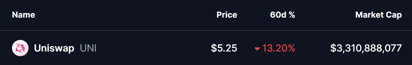 Uniswap (UNI) Dips To Test Key Support — Could This Pattern Trigger an Rebound? image 0