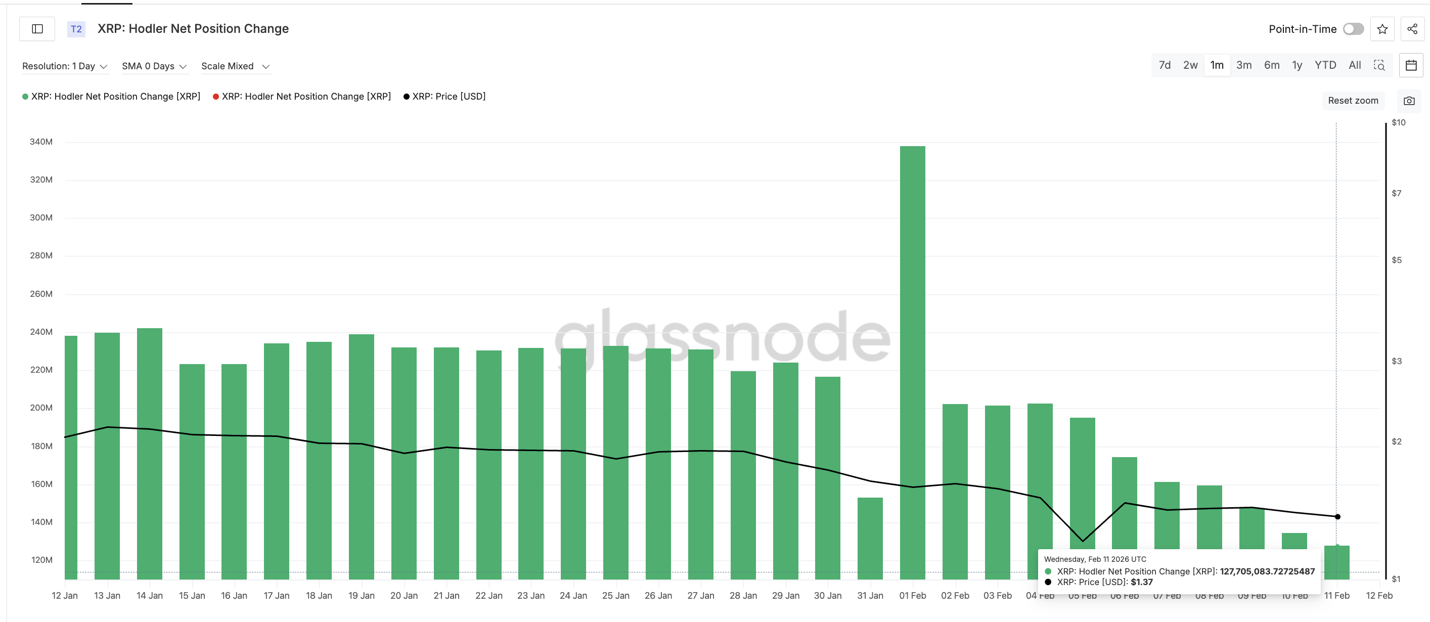 XRP Flashes Historic Rebound Hint, But Buying Drops 85% — What’s Next for Price? image 4