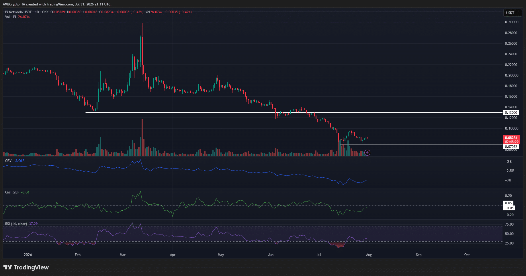 Pi crypto value made a 7% bounce earlier this week, but here’s why sellers remain dominant