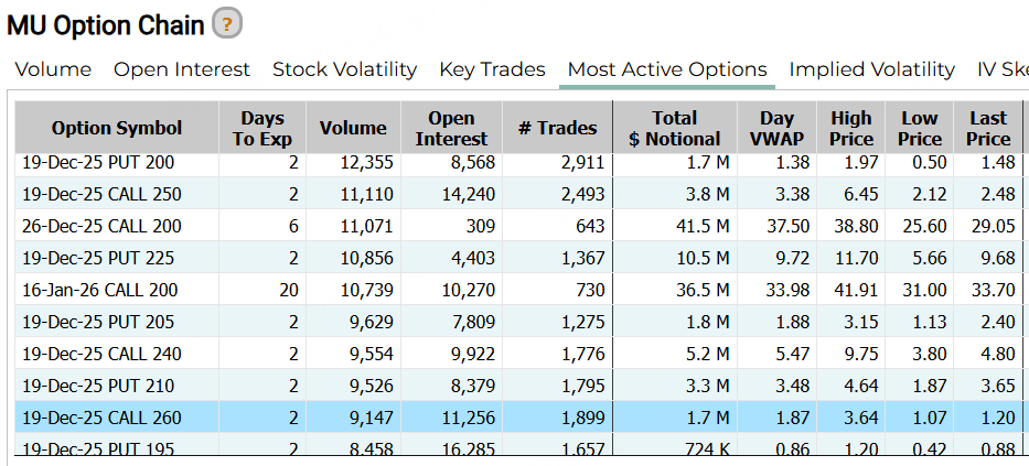 期权大单|甲骨文“腰斩”,PUT暴涨400%,美光财报利好,CALL押注260美元 image 4