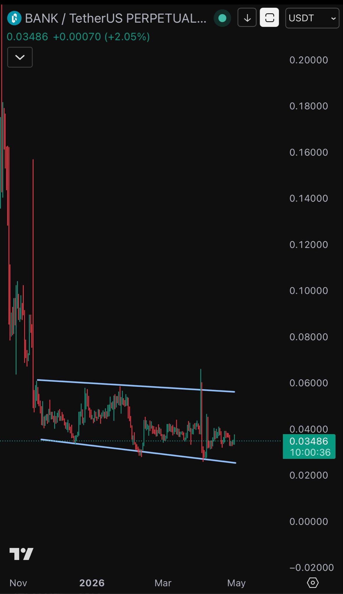 Could Lorenzo Protocol ($BANK) Deliver a RAVE-Like 3858% Rally? This Fractal Says Maybe image 1