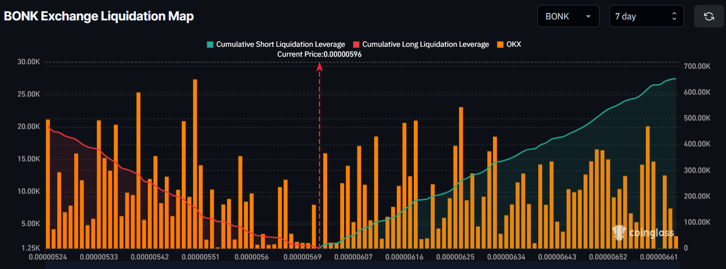 BONK: Will rising whale interest help the memecoin rise 22%?