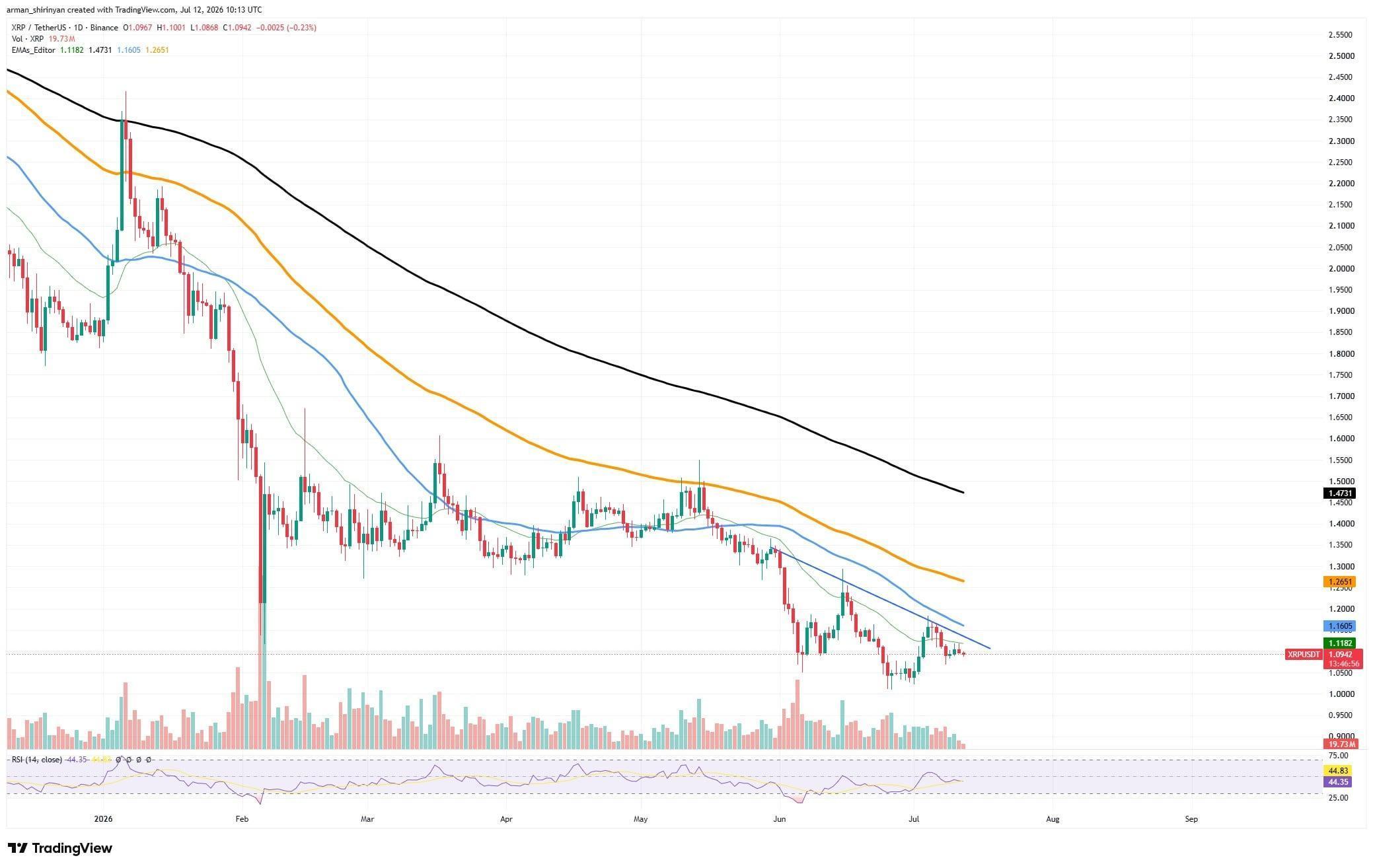 XRP Payments Hit Near-Zero Levels: Should You Expect Recovery in 24 Hours? image 2