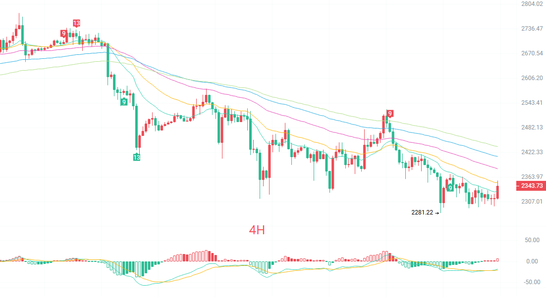 暗号資産アカデミシャン：10.28のethereum（ETH）移動平均線システムが全面的に圧力を受けており、この位置が今後の方向性を決定する。 image 1