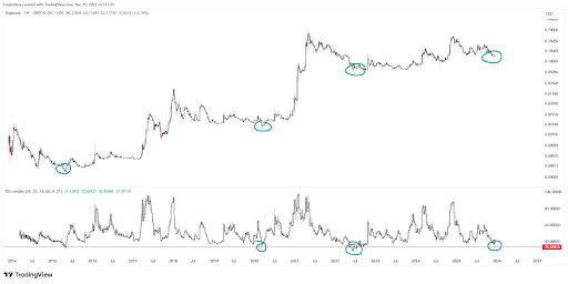 Dogecoin RSI Hits Levels That Have Triggered ATH Rallies Before image 1
