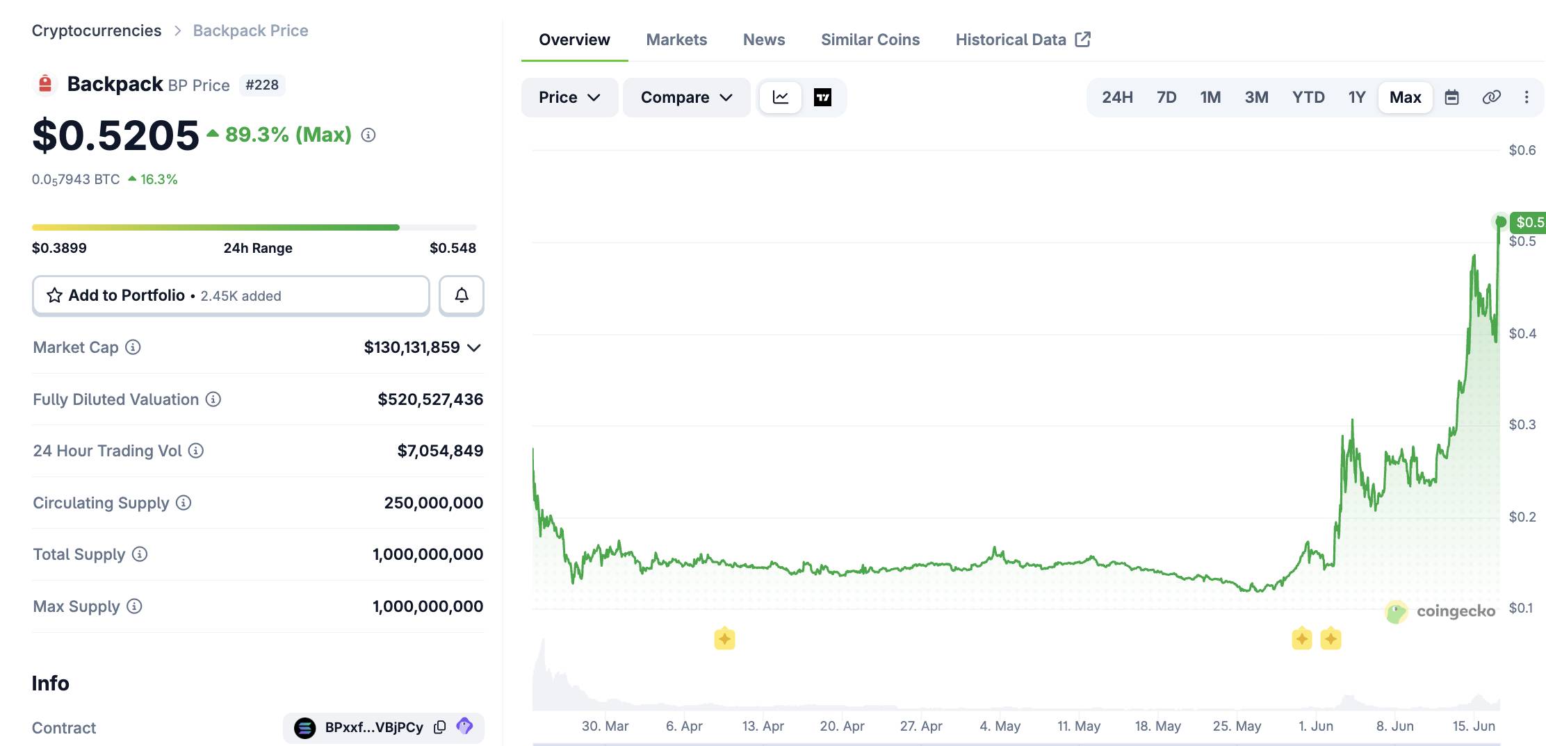 Backpack vực dậy bản thân nhờ cổ phiếu SpaceX token hóa, token BP lập ATH