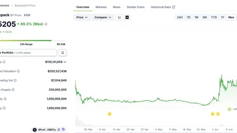 Backpack vực dậy bản thân nhờ cổ phiếu SpaceX token hóa, token BP lập ATH